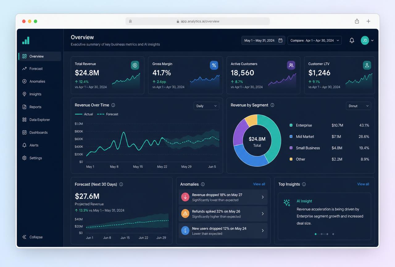 Executive analytics & forecasting dashboard